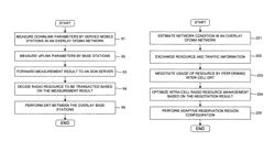 Mechanism of dynamic resource transaction for wireless OFDMA systems