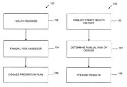 Personal assessment including familial risk analysis for personalized disease prevention plan