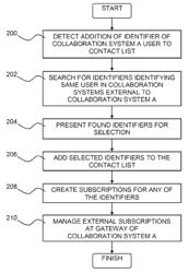 Automatic contact list aliasing in a collaboration system