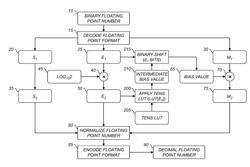 Floating point format converter