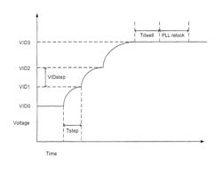 Dynamic voltage transitions