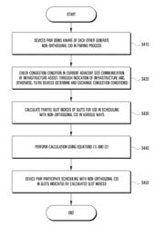 NON-ORTHOGONAL CONNECTION ID-BASED SCHEDULING METHOD AND APPARATUS FOR USE IN DEVICE-TO-DEVICE COMMUNICATION SYSTEM