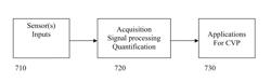 Method for measuring central venous pressure or respiratory effort