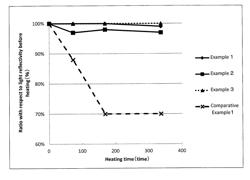 Reflecting material and light emitting diode device