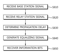 Data processing method, equalizer and receiver