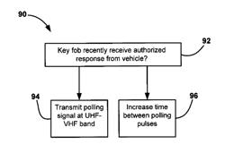 Bi-directional VHF UHF polling mechanisms for intelligent PEPS polling