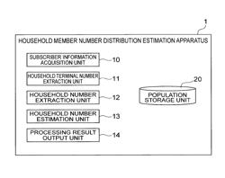 Household member number distribution estimation apparatus and household member number distribution estimation method