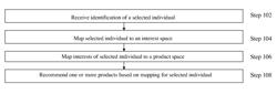 Method, system, and medium for recommending gift products based on textual information of a selected user