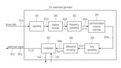 Watermark generator, watermark decoder, and method for providing binary message data