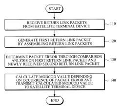 Method for detecting return link packet error in hub which communicates with satellite terminal and apparatus thereof