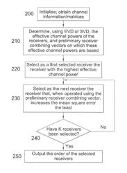 Linear multiuser precoding with multiple-receive antenna receivers