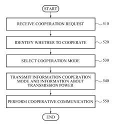 Cooperative communication methods and a device for a target terminal and a cooperative terminal