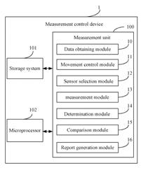 System and method for measuring performance of electronic products