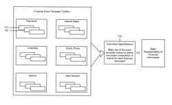 Object oriented system for managing complex financial instruments