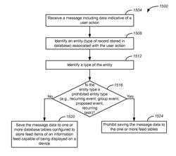 Methods and apparatus for suppressing network feed activities using an information feed in an on-demand database service environment