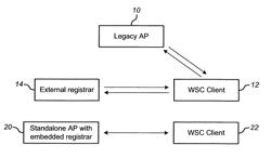 Automatic ad-hoc network creation and coalescing using WiFi protected setup