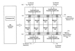 Control system for resource selection between or among conjoined-cores