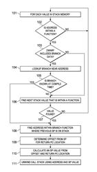 Stack analysis for post mortem analysis