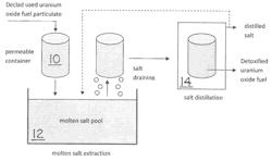 Molten salt extraction of transuranic and reactive fission products from used uranium oxide fuel