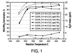 Copper CHA zeolite catalysts