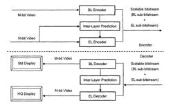 Method and apparatus for encoding and/or decoding video data using enhancement layer residual prediction for bit depth scalability