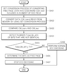 Method and apparatus for detecting free page and a method and apparatus for decoding error correction code using the method and apparatus for detecting free page