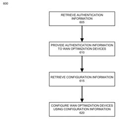 Configuring and authenticating WAN optimization devices for accessing content delivery networks