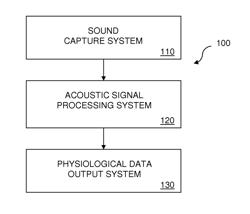 Recursive Least Squares Adaptive Acoustic Signal Filtering for Physiological Monitoring System