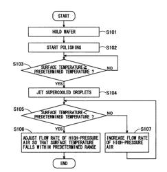 Polishing method and polishing apparatus