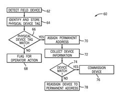 Automatic foundation fieldbus device commissioning