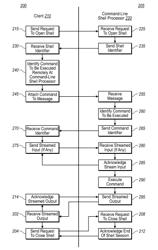 Shell input/output segregation