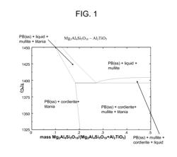 CORDIERITE ALUMINUM MAGNESIUM TITANATE COMPOSITIONS AND CERAMIC ARTICLES COMPRISING SAME