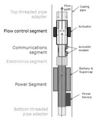 COMMUNICATION IN PIPES USING ACOUSTIC MODEMS THAT PROVIDE MINIMAL OBSTRUCTION TO FLUID FLOW