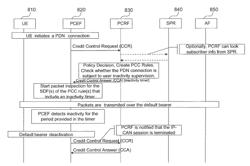 Method for Policy Control and Method for Bearer Control as Well as Corresponding Servers, Systems and Computer Programs