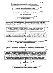 Method for integration of dual metal gates and dual high-K dielectrics in CMOS devices