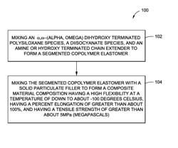 Flexible, low temperature, filled composite material compositions, coatings, and methods