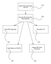 Preconfigured short scheduling request cycle