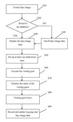 Method of managing visiting guests by face recognition