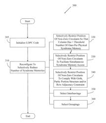 Layered low density parity check decoder