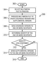 Secure distribution of media data