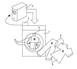 Connecting Clothes and Washing Machine