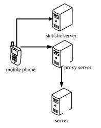 Method and Apparatus for Submitting Data