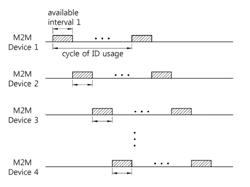 Method and apparatus for transceiving data in a wireless access system