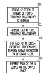 Tracking progression of congestive heart failure via a force-frequency relationship