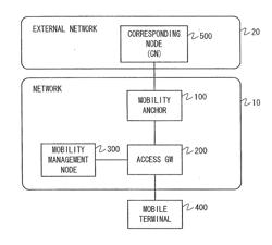 MOBILITY MANAGEMENT SYSTEM, MOBILITY MANAGEMENT METHOD, ACCESS GW APPARATUS, MOBILITY MANAGEMENT CONTROL APPARATUS, AND COMPUTER-READABLE MEDIUM