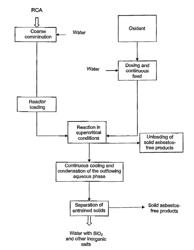 Method and system for treatment of asbestos-containing waste materials in supercritical water