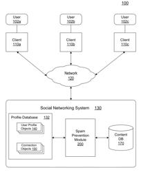 SPAM DETECTION AND PREVENTION IN A SOCIAL NETWORKING SYSTEM