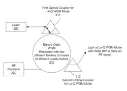 Wide-band RF photonic receivers and other devices using two optical modes of different quality factors