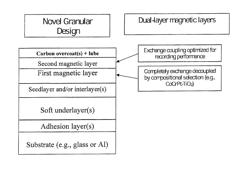 Method and Manufacture Process for Exchange Decoupled First Magnetic Layer