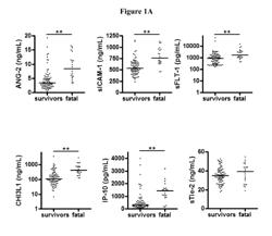 BIOMARKERS FOR EARLY DETERMINATION OF A CRITICAL OR LIFE THREATENING RESPONSE TO ILLNESS AND/OR TREATMENT RESPONSE